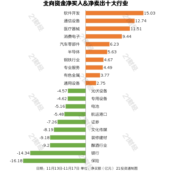 北向资金上周净卖出近50亿元逆势增持软件CQ9电子开发行业1503亿元（附名单）(图3)