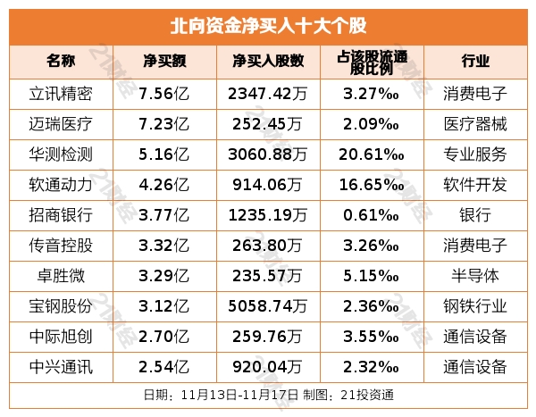 北向资金上周净卖出近50亿元逆势增持软件CQ9电子开发行业1503亿元（附名单）(图4)