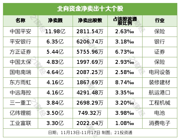 北向资金上周净卖出近50亿元逆势增持软件CQ9电子开发行业1503亿元（附名单）(图5)