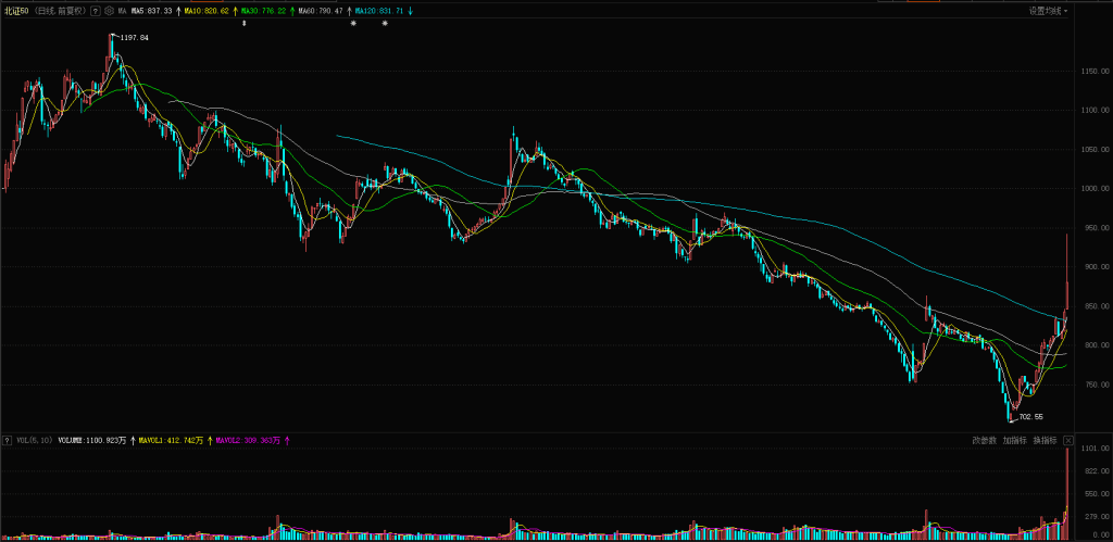 CQ9电子地产集体上扬 资金选择观望(图1)