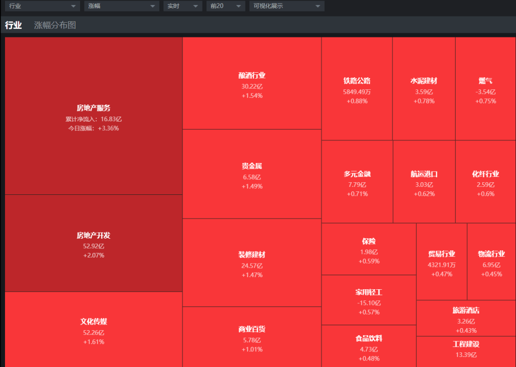 CQ9电子地产集体上扬 资金选择观望(图3)