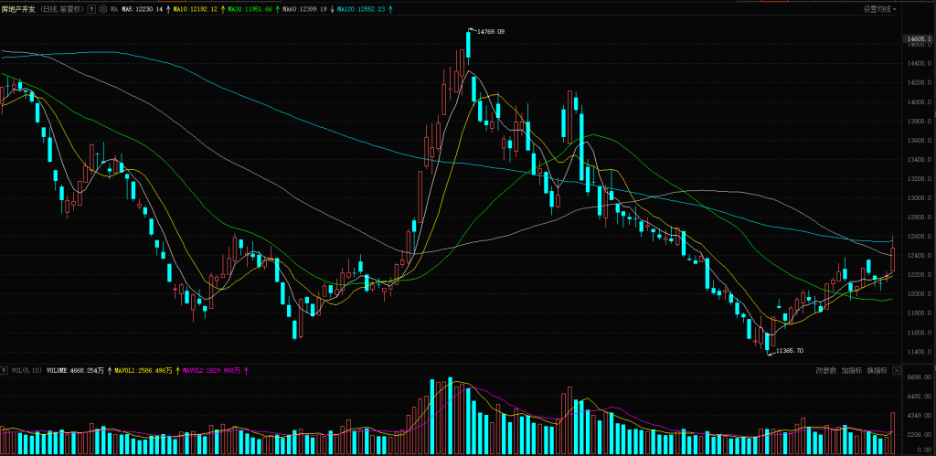 CQ9电子地产集体上扬 资金选择观望(图4)