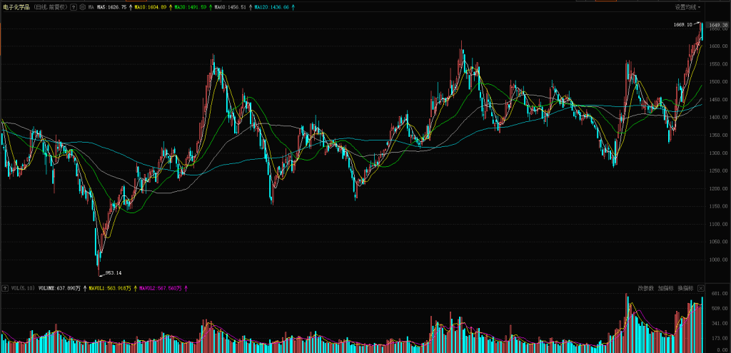 CQ9电子地产集体上扬 资金选择观望(图6)