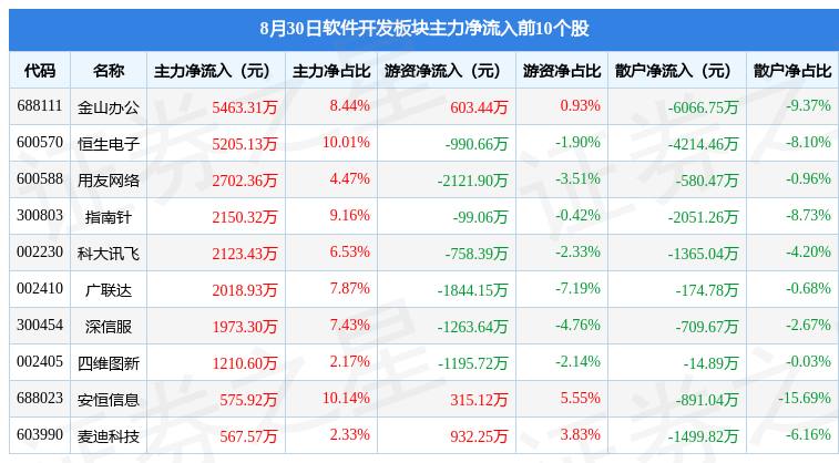 CQ9电子软件开发板块8月30日涨068%金山办公领涨北向资金增持143亿元(图2)