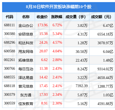 CQ9电子软件开发板块8月30日涨068%金山办公领涨北向资金增持143亿元(图1)