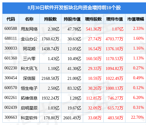 CQ9电子软件开发板块8月30日涨068%金山办公领涨北向资金增持143亿元(图3)