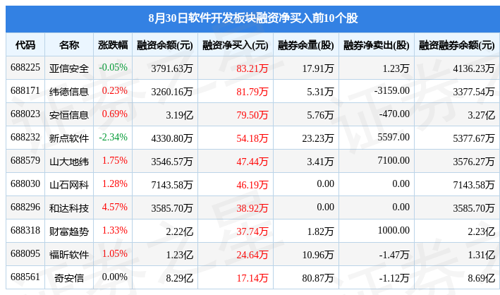 CQ9电子软件开发板块8月30日涨068%金山办公领涨北向资金增持143亿元(图4)