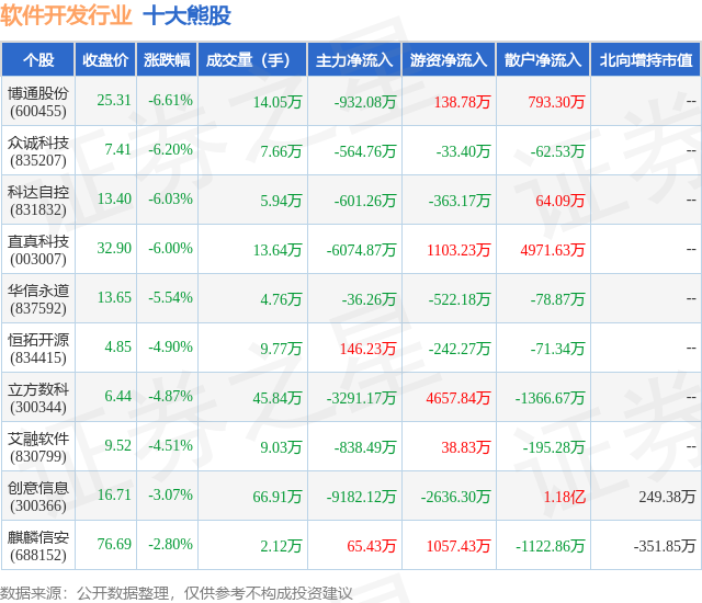 11CQ9电子月23日软件开发行业十大熊股一览(图1) 11CQ9电子月23日软件开发行业十大熊股一览(图1)