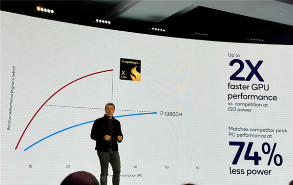 既要省电又要高性能!骁龙X Elite解决了X86笔记本的大难题CQ9电子(图2) 既要省电又要高性能!骁龙X Elite解决了X86笔记本的大难题CQ9电子(图2)