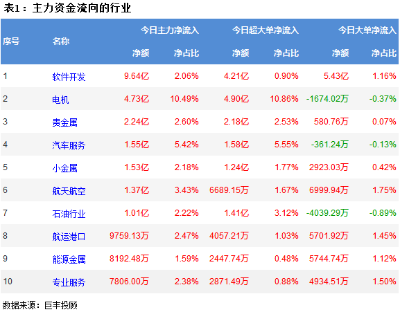 CQ9电子巨丰资金流向:两市继续震荡调整 软件开发获主力青睐!(图2) CQ9电子巨丰资金流向:两市继续震荡调整 软件开发获主力青睐!(图2)