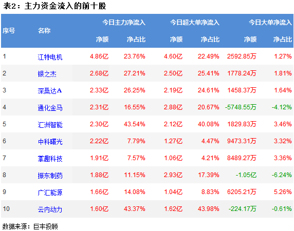 CQ9电子巨丰资金流向:两市继续震荡调整 软件开发获主力青睐!(图3) CQ9电子巨丰资金流向:两市继续震荡调整 软件开发获主力青睐!(图3)
