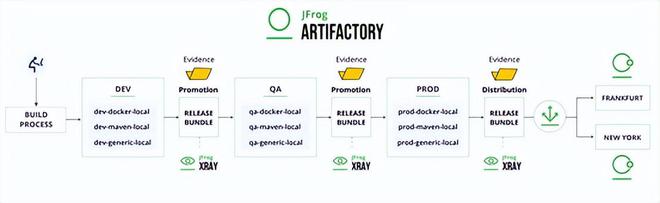 JFrog建起大模型仓库 打造软件开发全生命周期安全盾牌CQ9电子(图2)