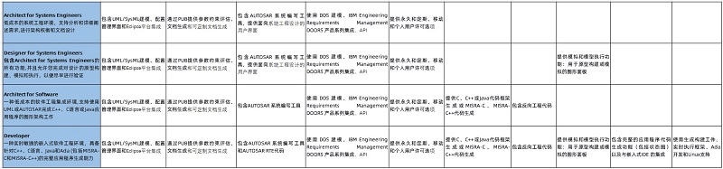 CQ9电子Rhapsody—复杂域控软件架构开发套件(图1)