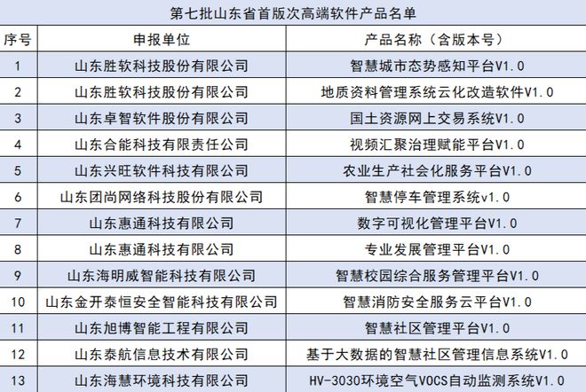 再CQ9电子创新高！开发区11家企业13个产品入选全省首版次高端软件产品(图2)