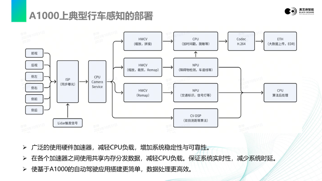 CQ9电子视觉感知数据流在A1000平台上的基础软件开发(图6)