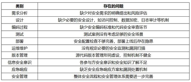 徐晓波：区域性城市商业银行基于业务安全的软件开发流程管理研究CQ9电子(图2)