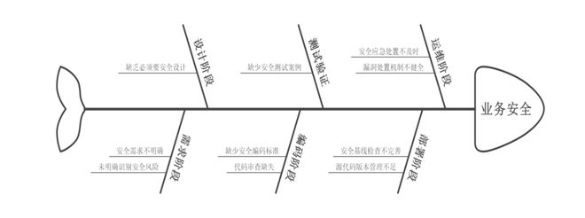 徐晓波：区域性城市商业银行基于业务安全的软件开发流程管理研究CQ9电子(图3)