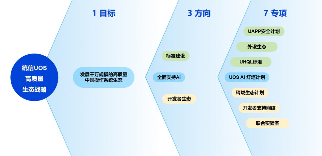 500万适配市占率、增速双第一！CQ9电子2023统信UOS生态大会重磅连连(图11)
