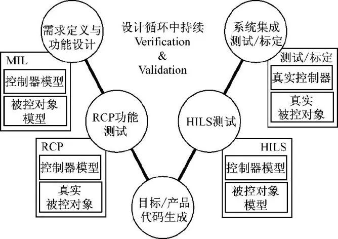 CQ9电子汽车软件开发流程介绍(图1)