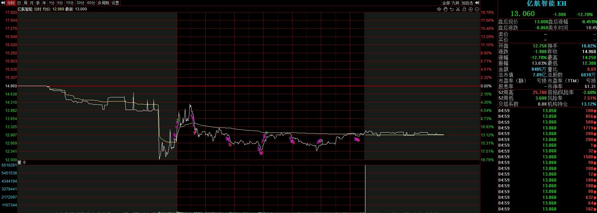 全球要闻：纳指标普创两年最长连涨 需求担忧再起原油大跌逾4%CQ9电子(图3)