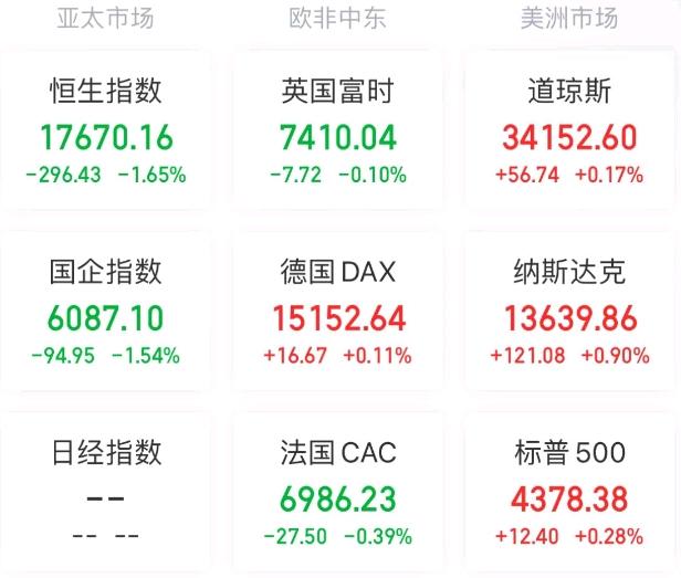 全球要闻：纳指标普创两年最长连涨 需求担忧再起原油大跌逾4%CQ9电子(图6)