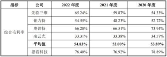 思看科技回复首轮问询:毛利率水平和信披质量等被重点关注CQ9电子(图1) 思看科技回复首轮问询:毛利率水平和信披质量等被重点关注CQ9电子(图1)