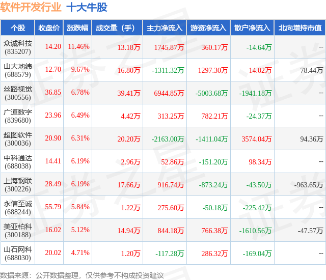 CQ9电子12月29日软件开发行业十大牛股一览(图1) CQ9电子12月29日软件开发行业十大牛股一览(图1)
