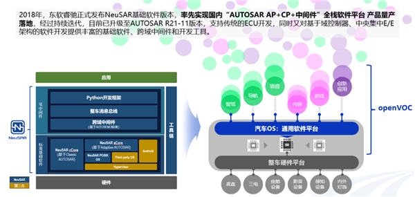 CQ9电子一文解读东软睿驰openVOC的开发创新与量产实践(图6) CQ9电子一文解读东软睿驰openVOC的开发创新与量产实践(图6)
