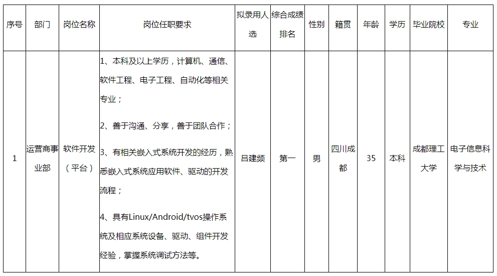四川九州电子科技股份有限公司关于招聘软件开发（平台）岗拟录用人员的公示CQ9电子(图1)