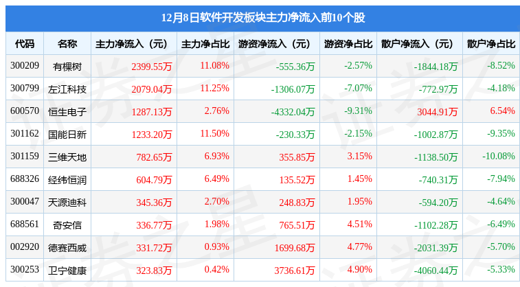 软件开发板块12月8日跌167%四方精创领跌主力资金净流CQ9电子出1851亿元(图3)