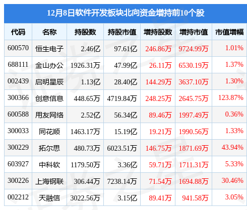 软件开发板块12月8日跌167%四方精创领跌主力资金净流CQ9电子出1851亿元(图4)