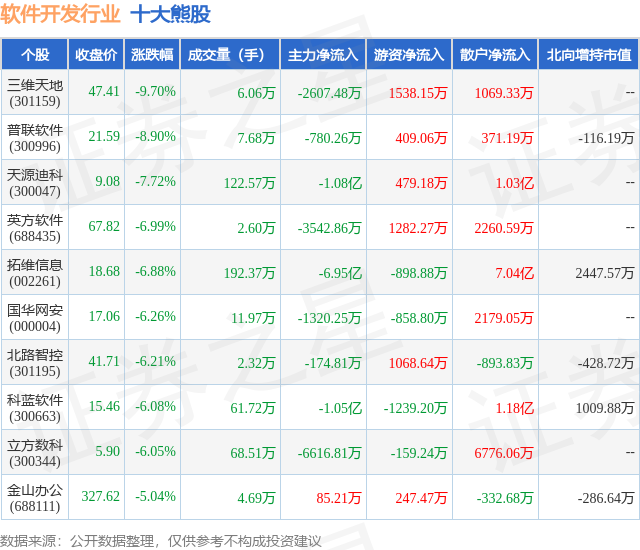CQ9电子10月19日软件开发行业十大熊股一览(图1)