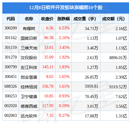 软件开发板块12月8日跌167%四方精创领跌主力资金净流CQ9电子出1851亿元(图1)