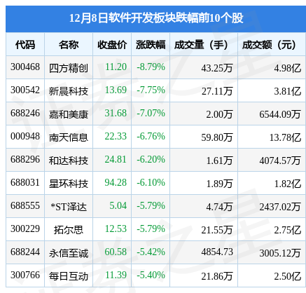 软件开发板块12月8日跌167%四方精创领跌主力资金净流CQ9电子出1851亿元(图2)
