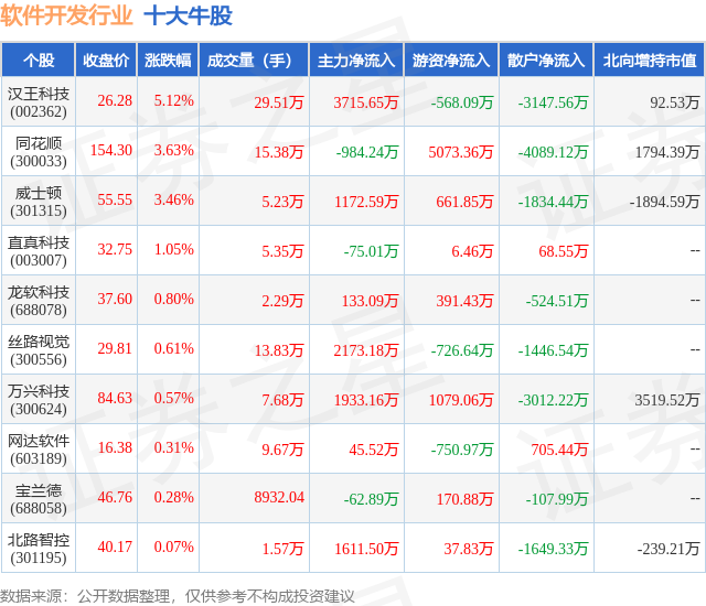 1月8日软件开发行业十大牛股一览(图1) 1月8日软件开发行业十大牛股一览(图1)