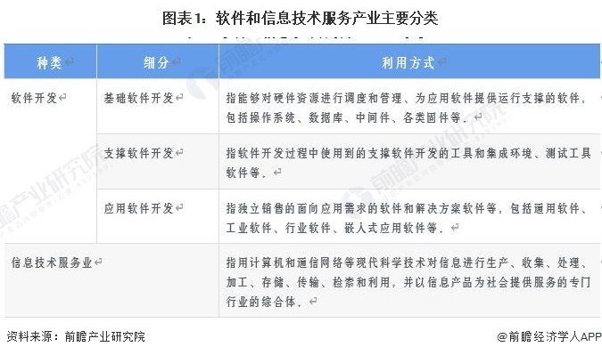 2023年中国战略性新兴产业之——软件与信息服务产业全景图谱(附供需规模、区域布局、企业布局和技术体系等)(图1)