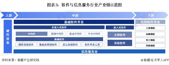 2023年中国战略性新兴产业之——软件与信息服务产业全景图谱(附供需规模、区域布局、企业布局和技术体系等)(图3)