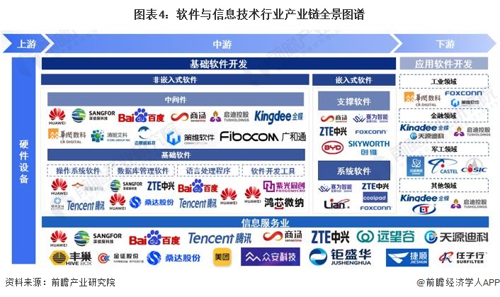 2023年中国战略性新兴产业之——软件与信息服务产业全景图谱(附供需规模、区域布局、企业布局和技术体系等)(图4)