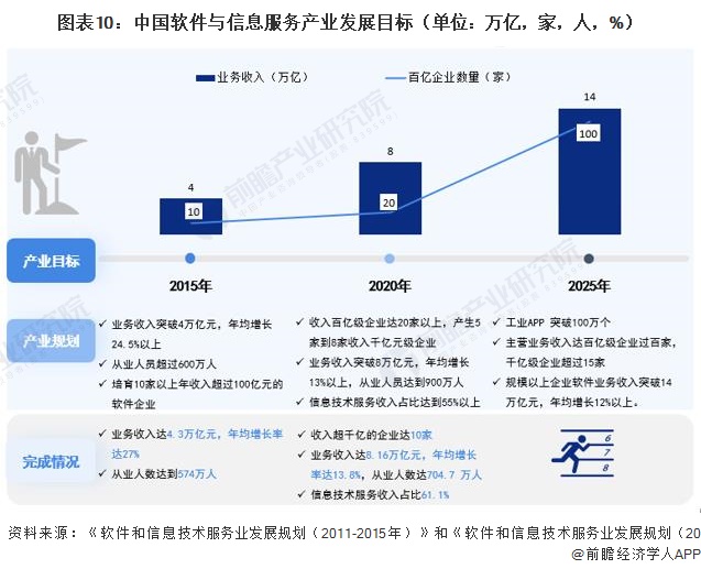2023年中国战略性新兴产业之——软件与信息服务产业全景图谱(附供需规模、区域布局、企业布局和技术体系等)(图7)