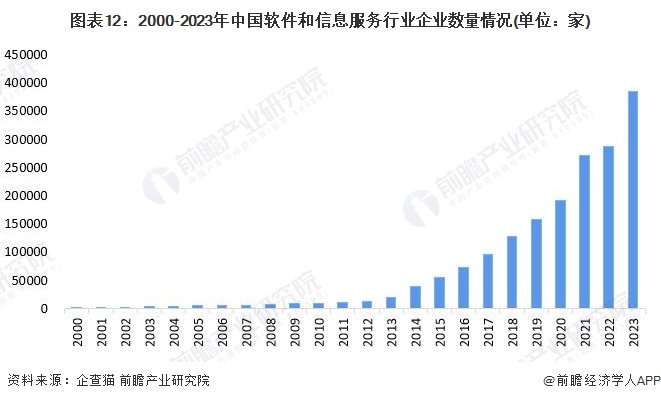2023年中国战略性新兴产业之——软件与信息服务产业全景图谱(附供需规模、区域布局、企业布局和技术体系等)(图9)