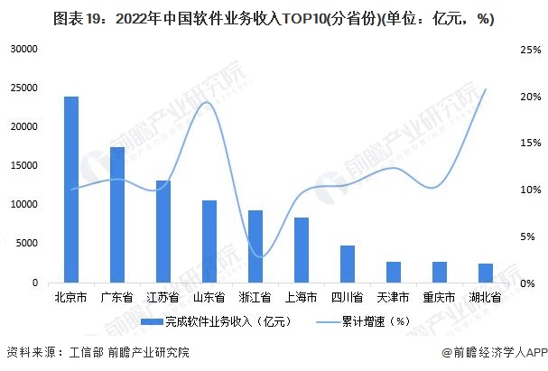 2023年中国战略性新兴产业之——软件与信息服务产业全景图谱(附供需规模、区域布局、企业布局和技术体系等)(图13)
