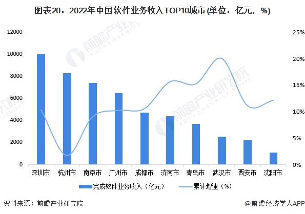 2023年中国战略性新兴产业之——软件与信息服务产业全景图谱(附供需规模、区域布局、企业布局和技术体系等)(图14)