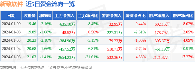新致软件（688590）1月9日主力资金净卖出63510万元(图1)