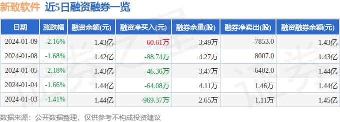 新致软件（688590）1月9日主力资金净卖出63510万元(图2)