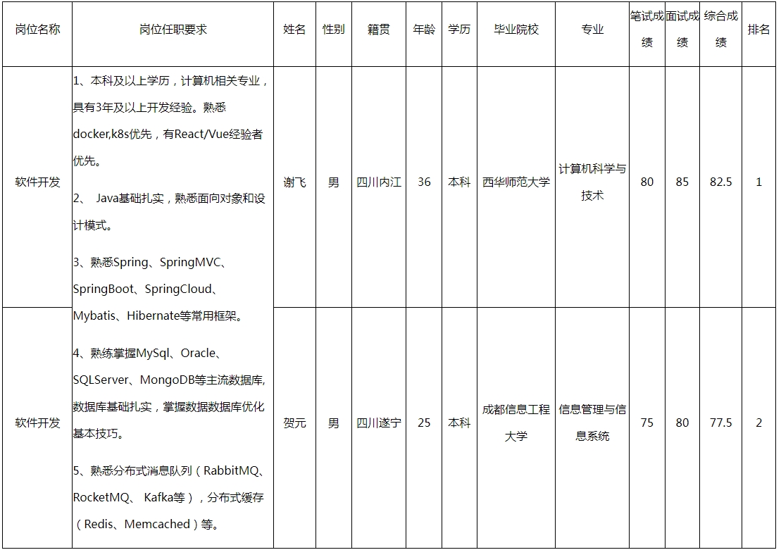 四川华丰科技股份有限公司关于招聘软件开发岗成绩的公示(图1)