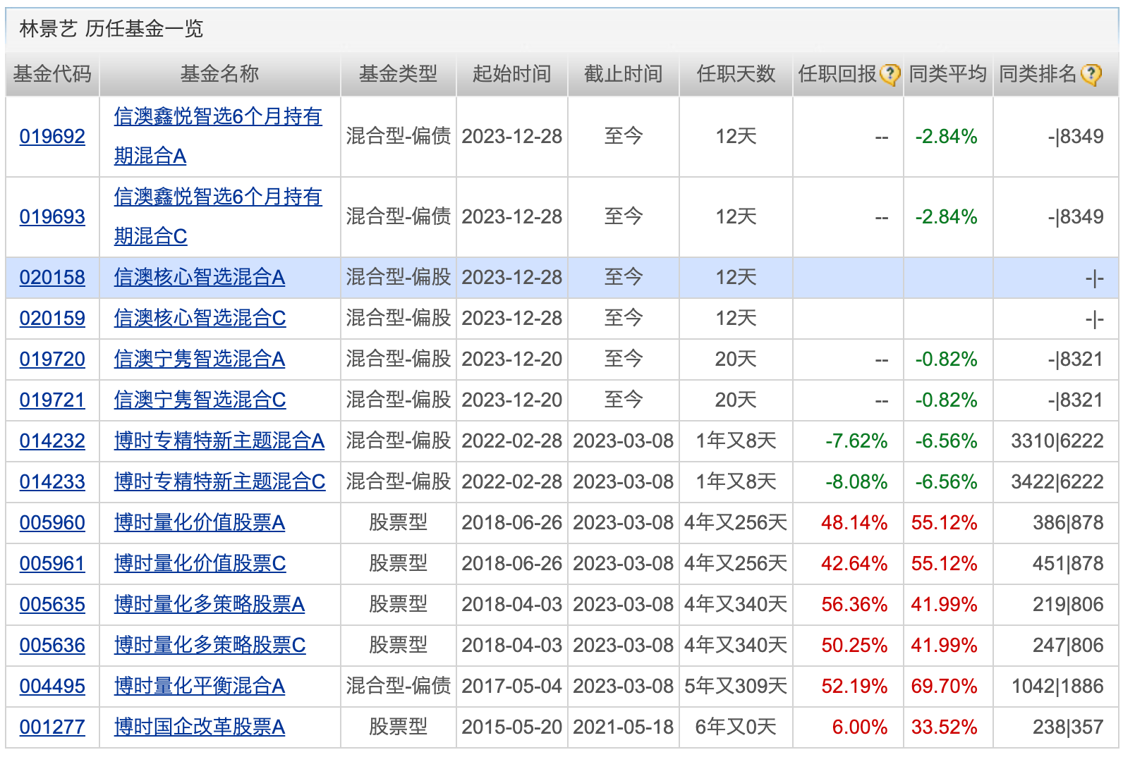 首批基金2023年四季报出炉；葛兰继续加仓这只医药股(图4)