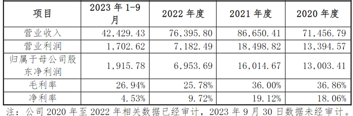 高溢价跨界半导体 蓝盾光电回复关注函：标的或持续亏损未来业绩存在不确定性(图1)