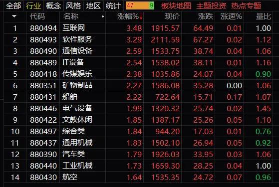 财盛证券:A股三大股指全线收涨大盘冲高回落发生了什么(图1) 财盛证券:A股三大股指全线收涨大盘冲高回落发生了什么(图1)