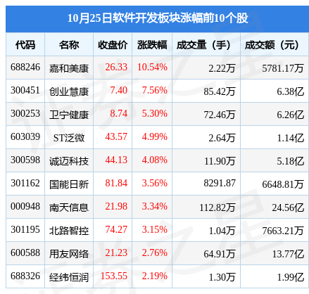 软件开发板块10月25日跌16%直真科技领跌主力资金净流出41亿元(图1) 软件开发板块10月25日跌16%直真科技领跌主力资金净流出41亿元(图1)