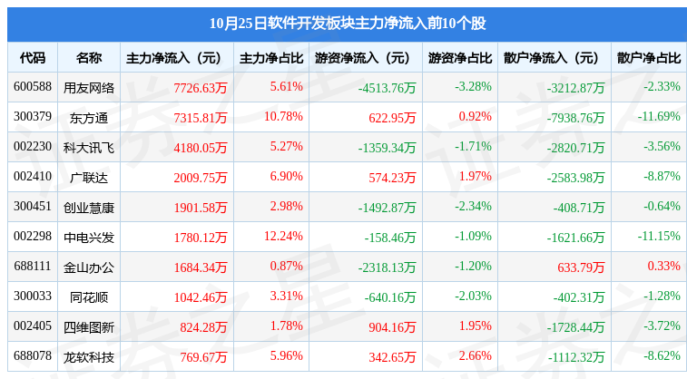 软件开发板块10月25日跌16%直真科技领跌主力资金净流出41亿元(图3) 软件开发板块10月25日跌16%直真科技领跌主力资金净流出41亿元(图3)